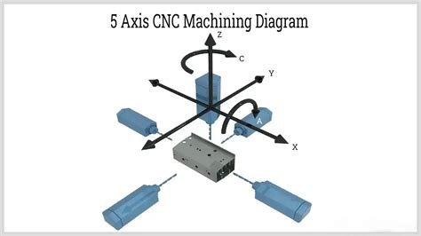 axis designation cnc machines|cnc axis explained.